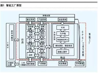 北京信息系统集成服务视角下的转型企业智能工厂 关键思考与建设路径